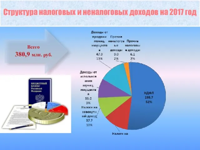 Всего 380,9 млн. руб. Структура налоговых и неналоговых доходов на 2017 год
