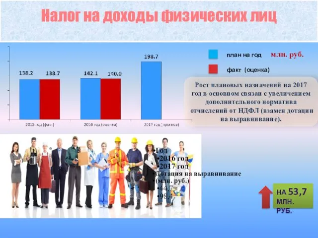 факт (оценка) план на год млн. руб. Рост плановых назначений