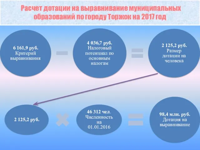 Расчет дотации на выравнивание муниципальных образований по городу Торжок на