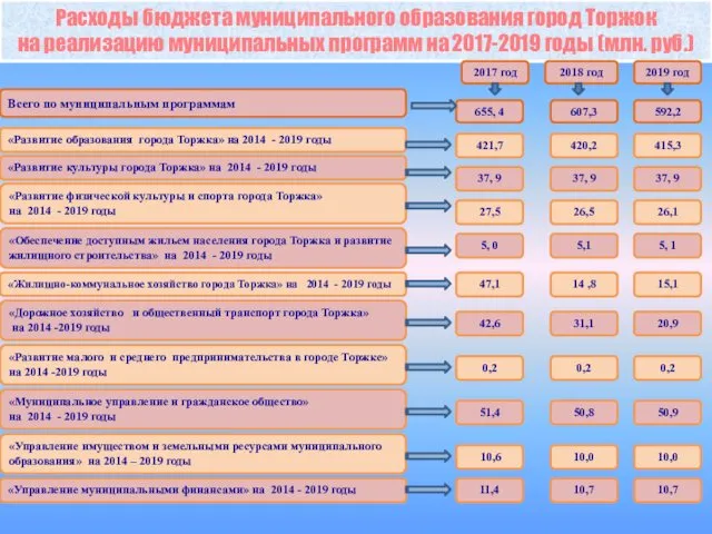 Расходы бюджета муниципального образования город Торжок на реализацию муниципальных программ
