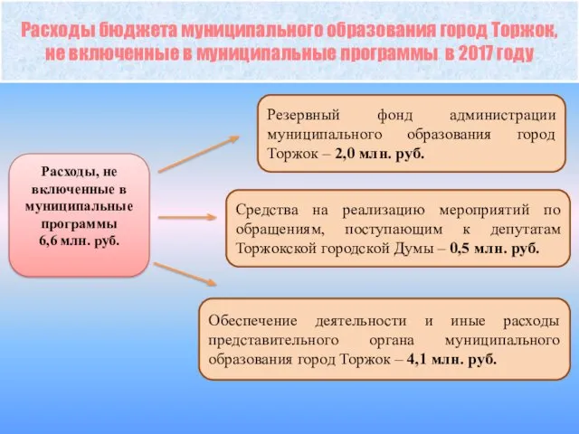 Расходы бюджета муниципального образования город Торжок, не включенные в муниципальные