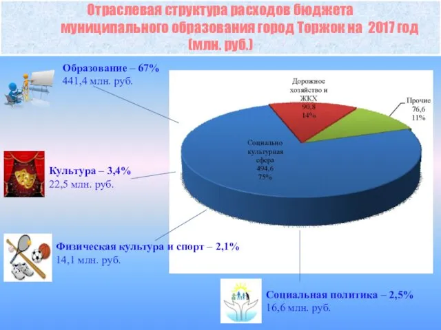 Отраслевая структура расходов бюджета муниципального образования город Торжок на 2017