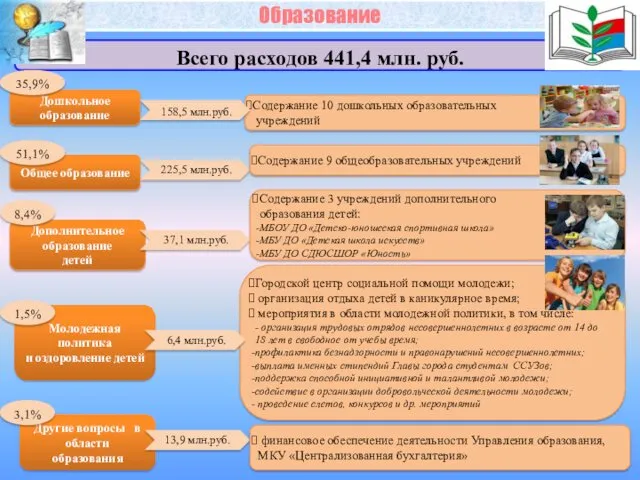 Образование Всего расходов 441,4 млн. руб. Дошкольное образование Общее образование