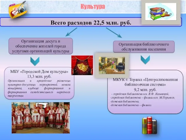 Культура Всего расходов 22,5 млн. руб. МБУ «Городской Дом культуры»