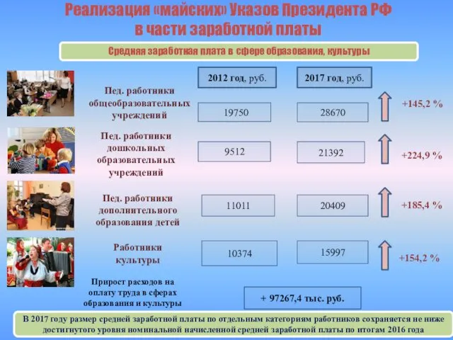 Средняя заработная плата в сфере образования, культуры 2012 год, руб.