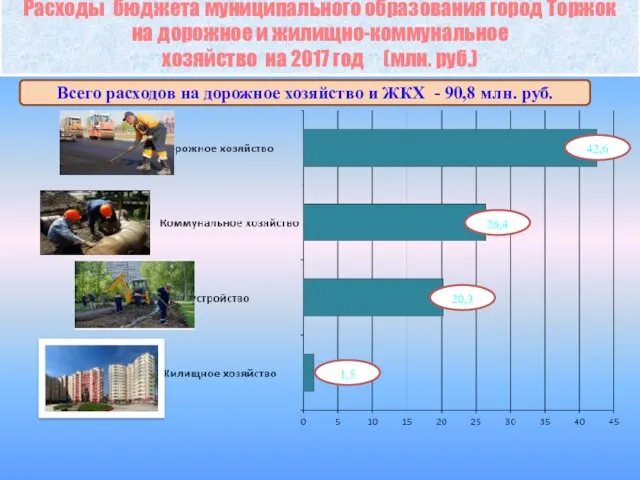Расходы бюджета муниципального образования город Торжок на дорожное и жилищно-коммунальное