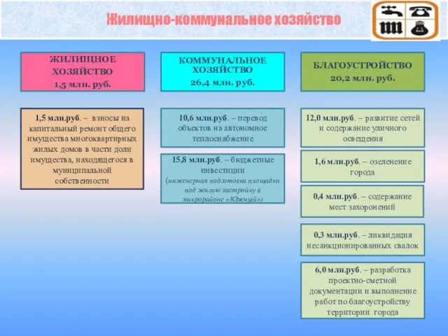 Жилищно-коммунальное хозяйство 1,5 млн.руб. – взносы на капитальный ремонт общего