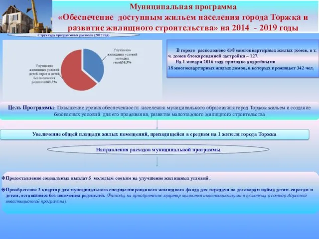 Муниципальная программа «Обеспечение доступным жильем населения города Торжка и развитие