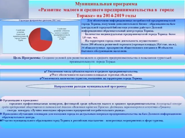 Муниципальная программа «Развитие малого и среднего предпринимательства в городе Торжке»