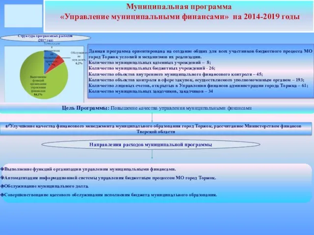 Муниципальная программа «Управление муниципальными финансами» на 2014-2019 годы Выполнение функций