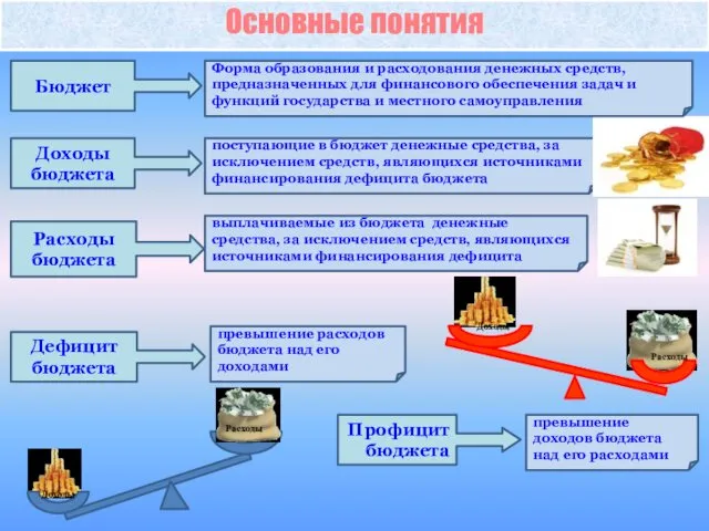 Доходы Расходы Расходы Доходы Основные понятия Доходы бюджета Расходы бюджета