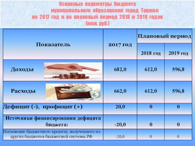 Основные параметры бюджета муниципального образования город Торжок на 2017 год