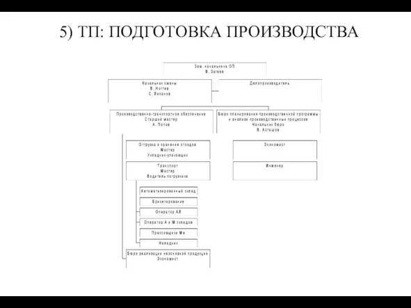 5) ТП: ПОДГОТОВКА ПРОИЗВОДСТВА