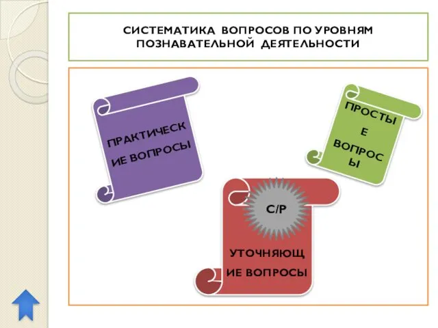 СИСТЕМАТИКА ВОПРОСОВ ПО УРОВНЯМ ПОЗНАВАТЕЛЬНОЙ ДЕЯТЕЛЬНОСТИ ПРАКТИЧЕСКИЕ ВОПРОСЫ ПРОСТЫЕ ВОПРОСЫ УТОЧНЯЮЩИЕ ВОПРОСЫ С/Р