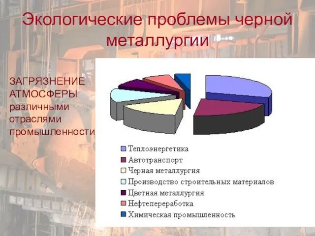 Экологические проблемы черной металлургии ЗАГРЯЗНЕНИЕ АТМОСФЕРЫ различными отраслями промышленности