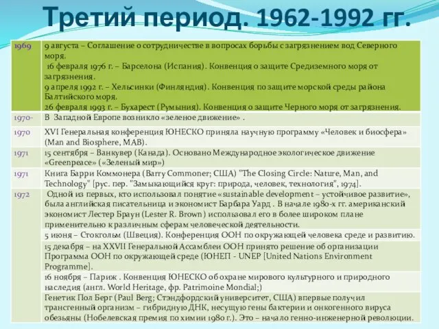 Третий период. 1962-1992 гг.