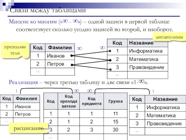 Связи между таблицами Многие ко многим («∞ - ∞») –