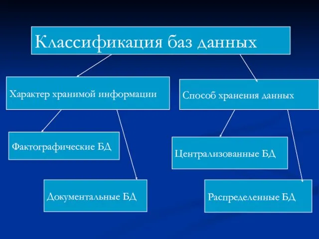 Классификация баз данных Характер хранимой информации Способ хранения данных Фактографические