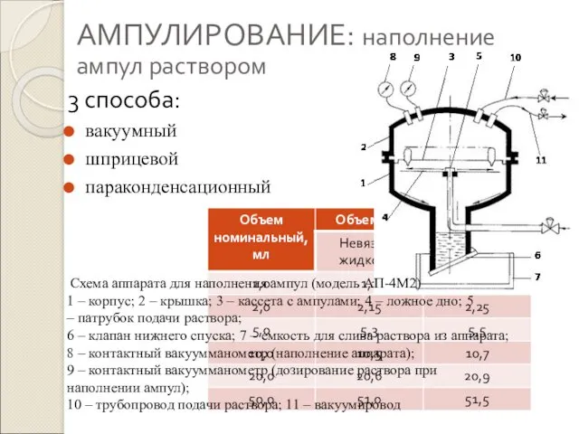 3 способа: вакуумный шприцевой параконденсационный АМПУЛИРОВАНИЕ: наполнение ампул раствором КОНТРОЛЬ: