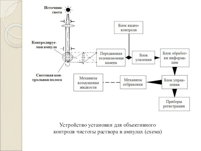 Устройство установки для объективного контроля чистоты раствора в ампулах (схема)