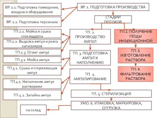 ВР. 1. ПОДГОТОВКА ПРОИЗВОДСТВА ВР. 1.1. Подготовка помещения, воздуха и