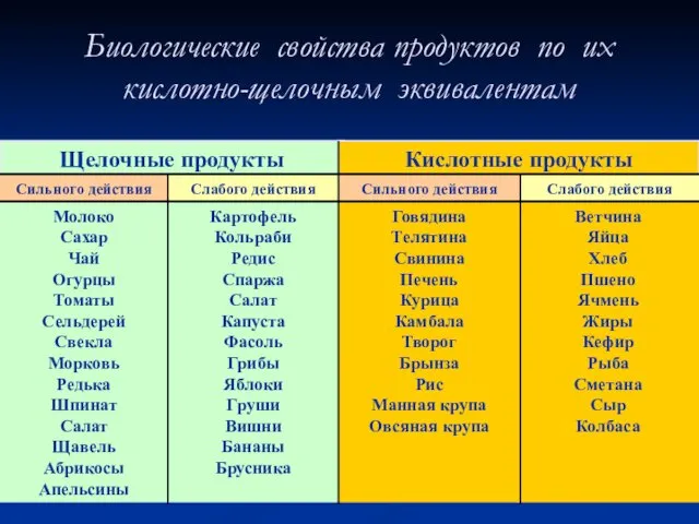 Биологические свойства продуктов по их кислотно-щелочным эквивалентам