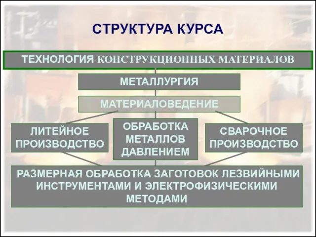 СТРУКТУРА КУРСА ТЕХНОЛОГИЯ КОНСТРУКЦИОННЫХ МАТЕРИАЛОВ МЕТАЛЛУРГИЯ ОБРАБОТКА МЕТАЛЛОВ ДАВЛЕНИЕМ СВАРОЧНОЕ