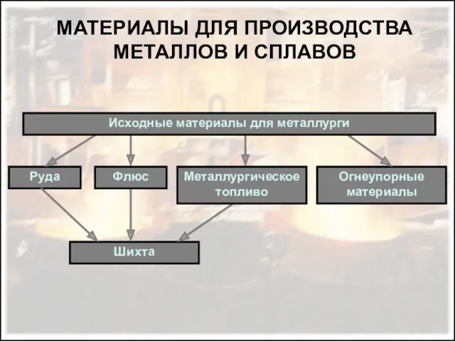 МАТЕРИАЛЫ ДЛЯ ПРОИЗВОДСТВА МЕТАЛЛОВ И СПЛАВОВ Руда Огнеупорные материалы Исходные