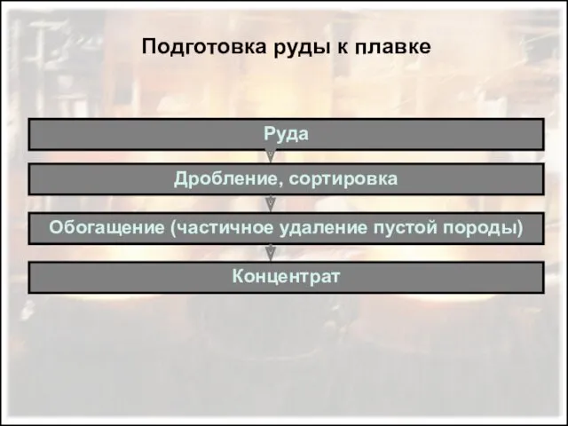 Подготовка руды к плавке Руда Дробление, сортировка Обогащение (частичное удаление пустой породы) Концентрат