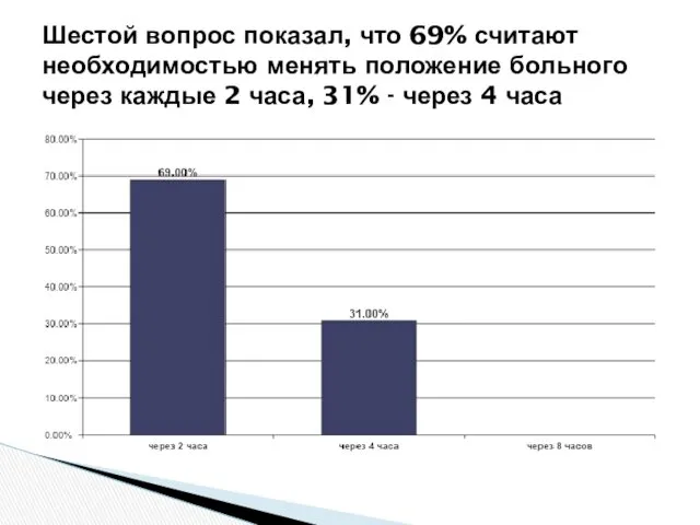 Шестой вопрос показал, что 69% считают необходимостью менять положение больного