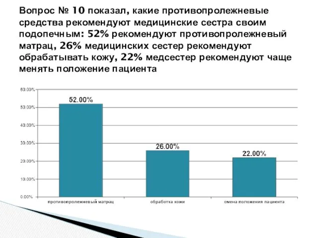 Вопрос № 10 показал, какие противопролежневые средства рекомендуют медицинские сестра своим подопечным: 52%