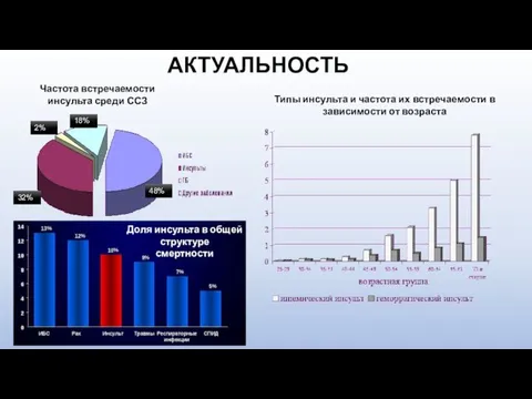 АКТУАЛЬНОСТЬ 18% 48% 2% 32% Типы инсульта и частота их встречаемости в зависимости