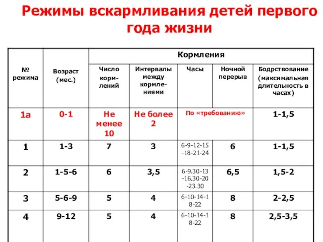 Режимы вскармливания детей первого года жизни