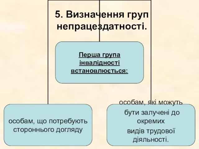 5. Визначення груп непрацездатності.