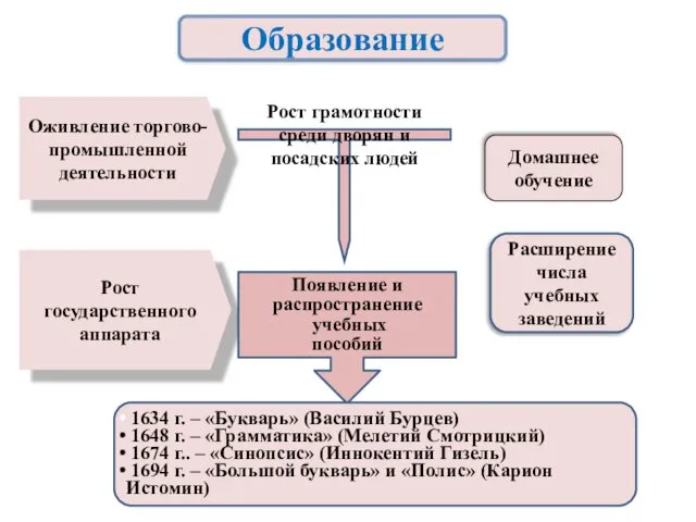 Домашнее обучение Рост грамотности среди дворян и посадских людей Оживление