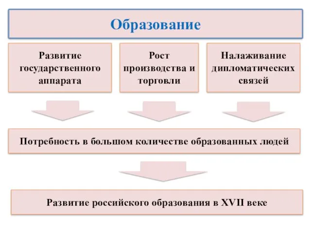 Развитие государственного аппарата Налаживание дипломатических связей Рост производства и торговли