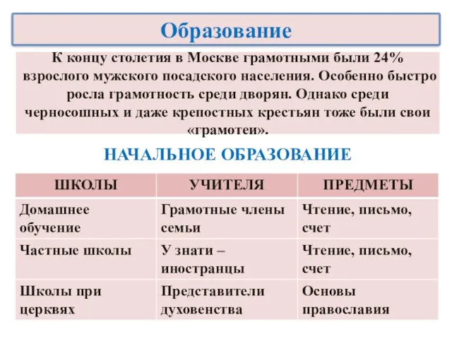 К концу столетия в Москве грамотными были 24% взрослого мужского