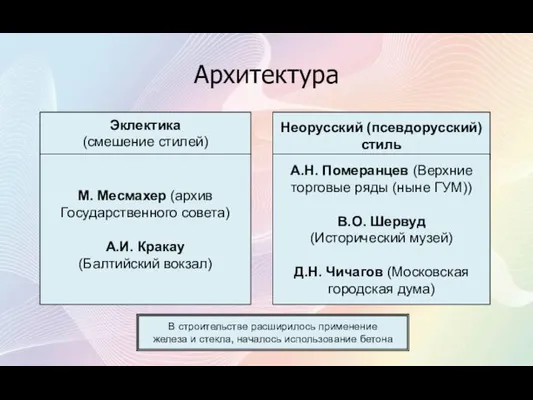 Архитектура Эклектика (смешение стилей) М. Месмахер (архив Государственного совета) А.И.