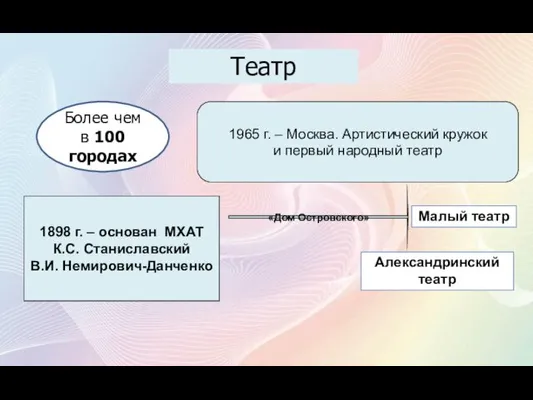 Театр 1965 г. – Москва. Артистический кружок и первый народный