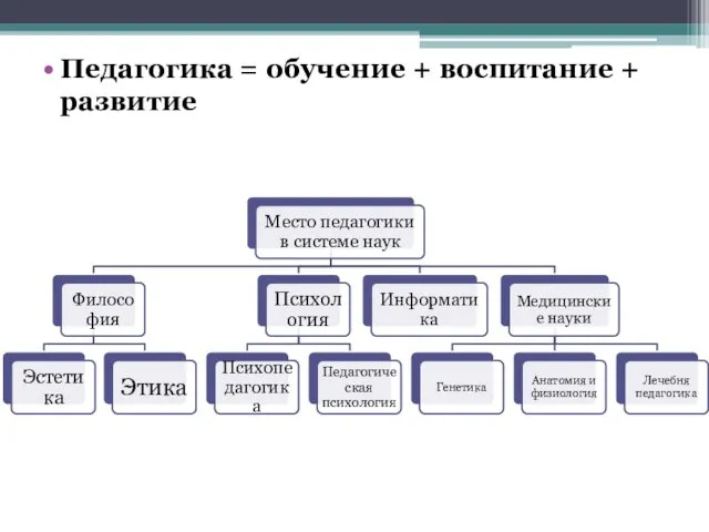 Педагогика = обучение + воспитание + развитие