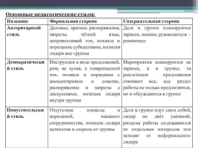 Основные педагогические стили: Основные педагогические стили: