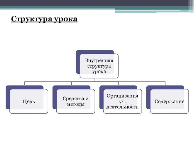 Структура урока