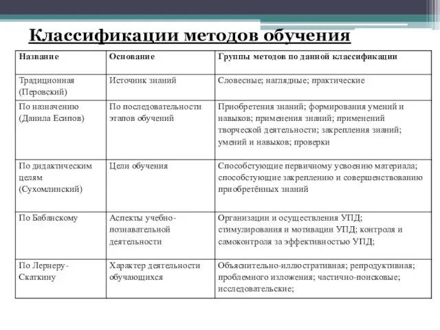 Классификации методов обучения