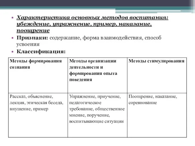 Характеристика основных методов воспитания: убеждение, упражнение, пример, наказание, поощрение Признаки: содержание, форма взаимодействия, способ усвоения Классификация: