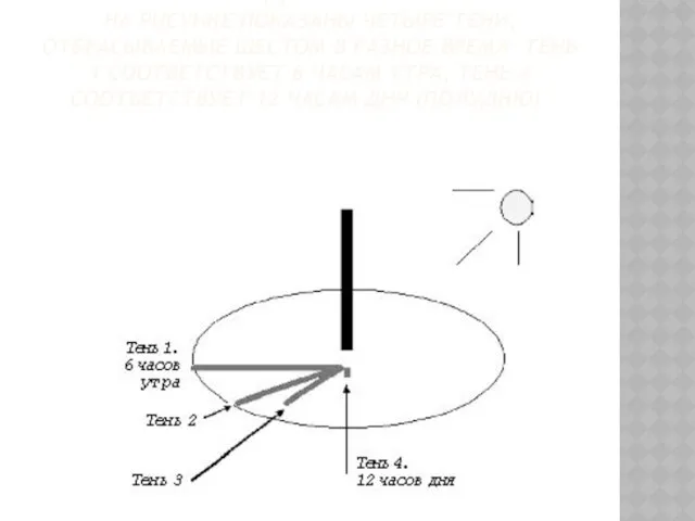 ЗАДАНИЕ 8 НА РИСУНКЕ ПОКАЗАНЫ ЧЕТЫРЕ ТЕНИ, ОТБРАСЫВАЕМЫЕ ШЕСТОМ В РАЗНОЕ ВРЕМЯ. ТЕНЬ