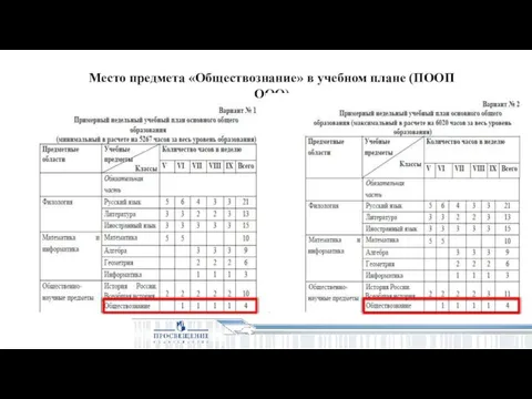 Место предмета «Обществознание» в учебном плане (ПООП ООО)