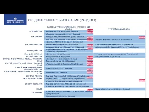 СРЕДНЕЕ ОБЩЕЕ ОБРАЗОВАНИЕ (РАЗДЕЛ 1)