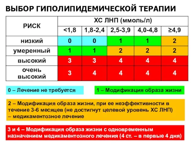 ВЫБОР ГИПОЛИПИДЕМИЧЕСКОЙ ТЕРАПИИ 0 – Лечение не требуется 1 –