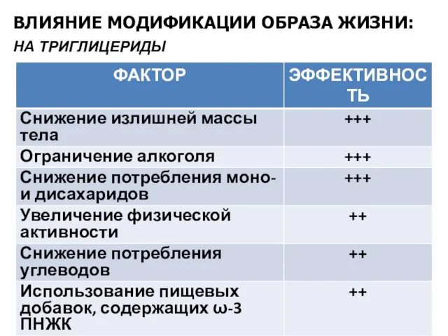 ВЛИЯНИЕ МОДИФИКАЦИИ ОБРАЗА ЖИЗНИ: НА ТРИГЛИЦЕРИДЫ