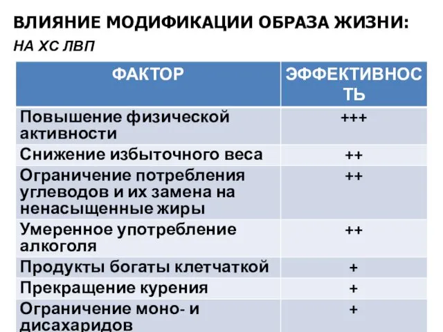 ВЛИЯНИЕ МОДИФИКАЦИИ ОБРАЗА ЖИЗНИ: НА ХС ЛВП